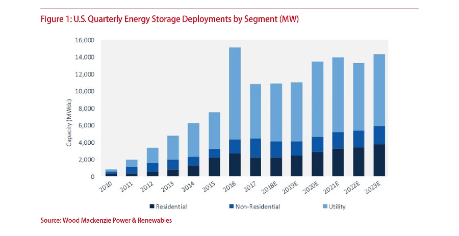 Why Residential Solar Must Be Storage Ready