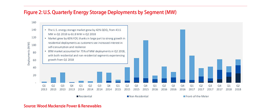 Why Residential Solar Must Be Storage Ready