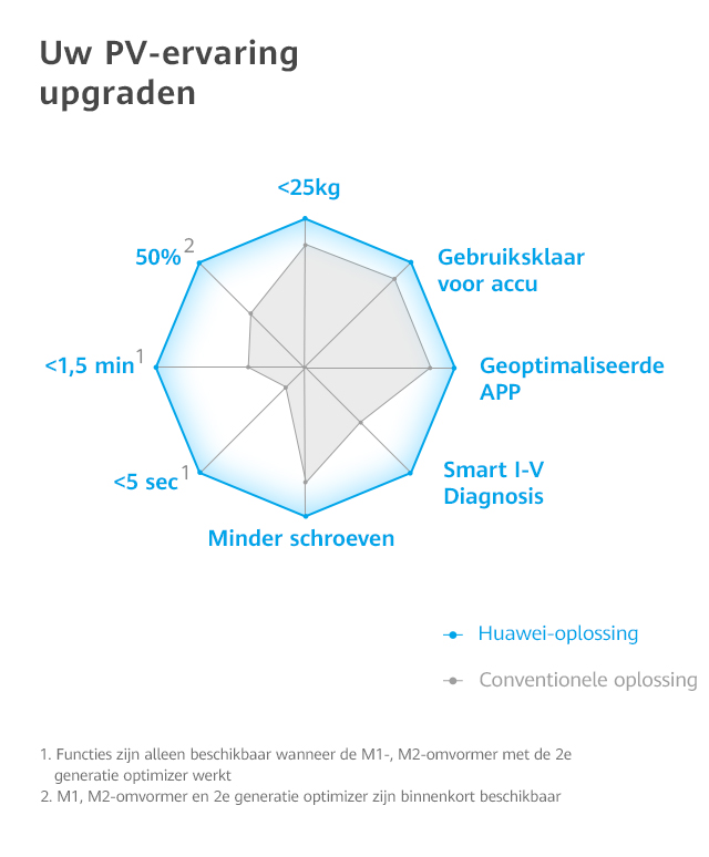 ProfessionalKM m1 nl