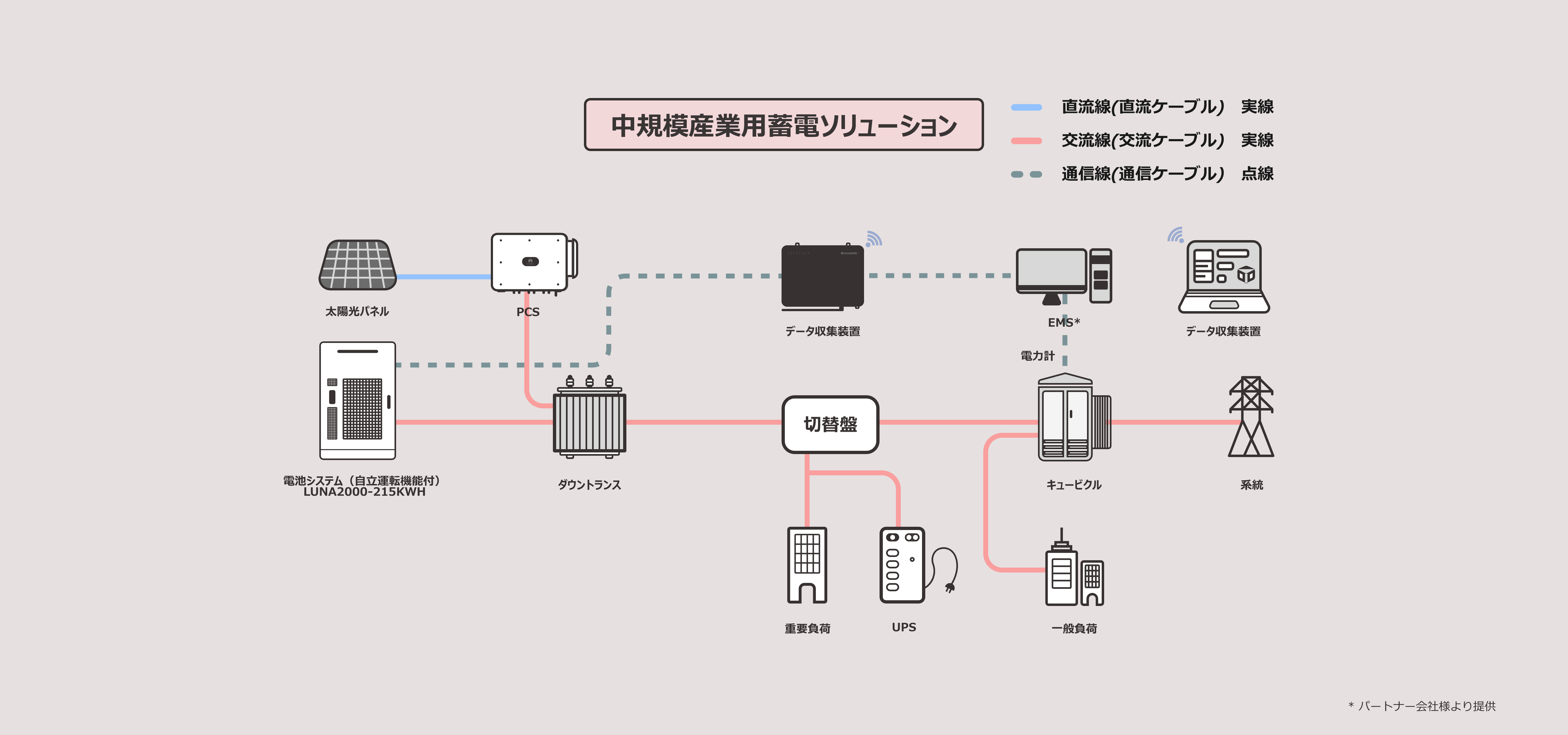 中規模産業用蓄電ソリューション