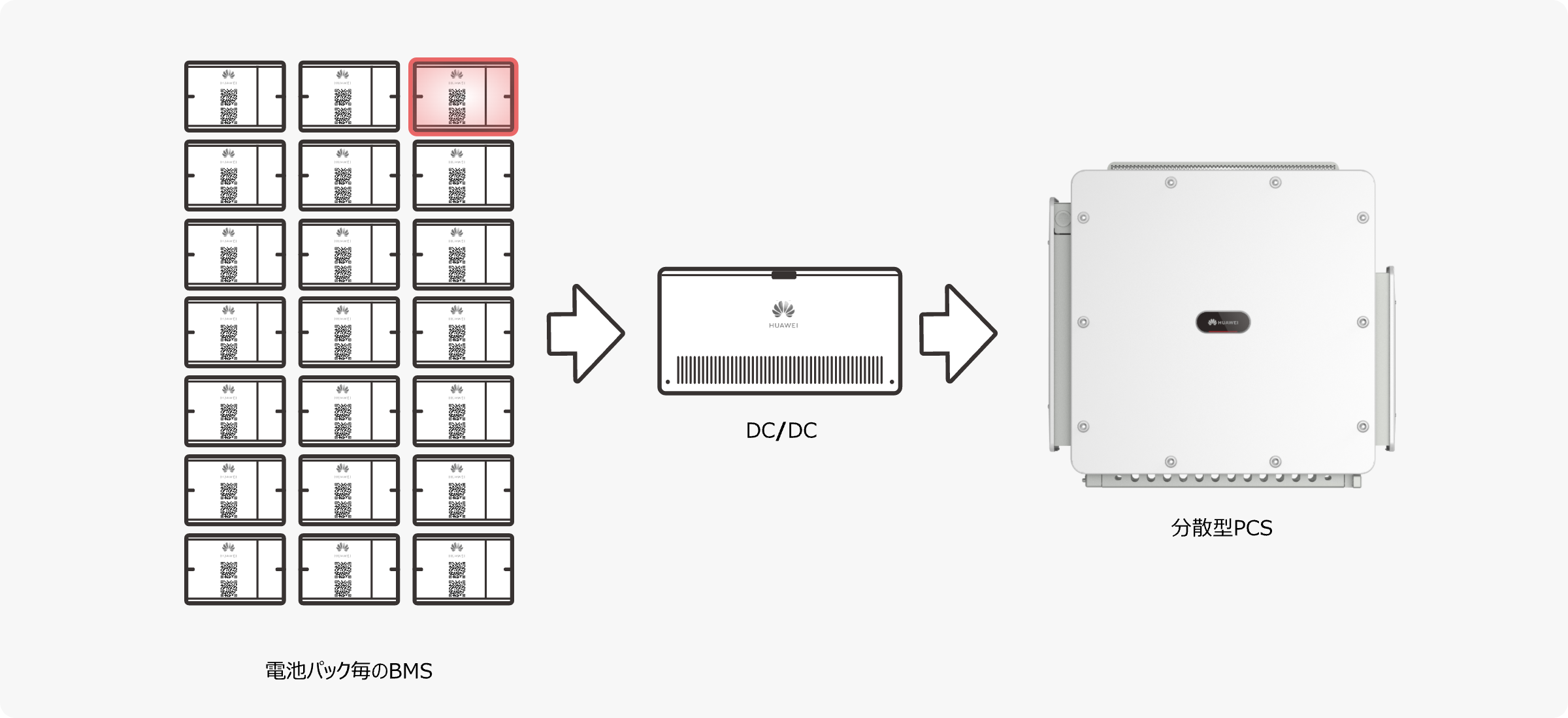 電池パック毎のBMU搭載によりSOCのばらつきを抑制