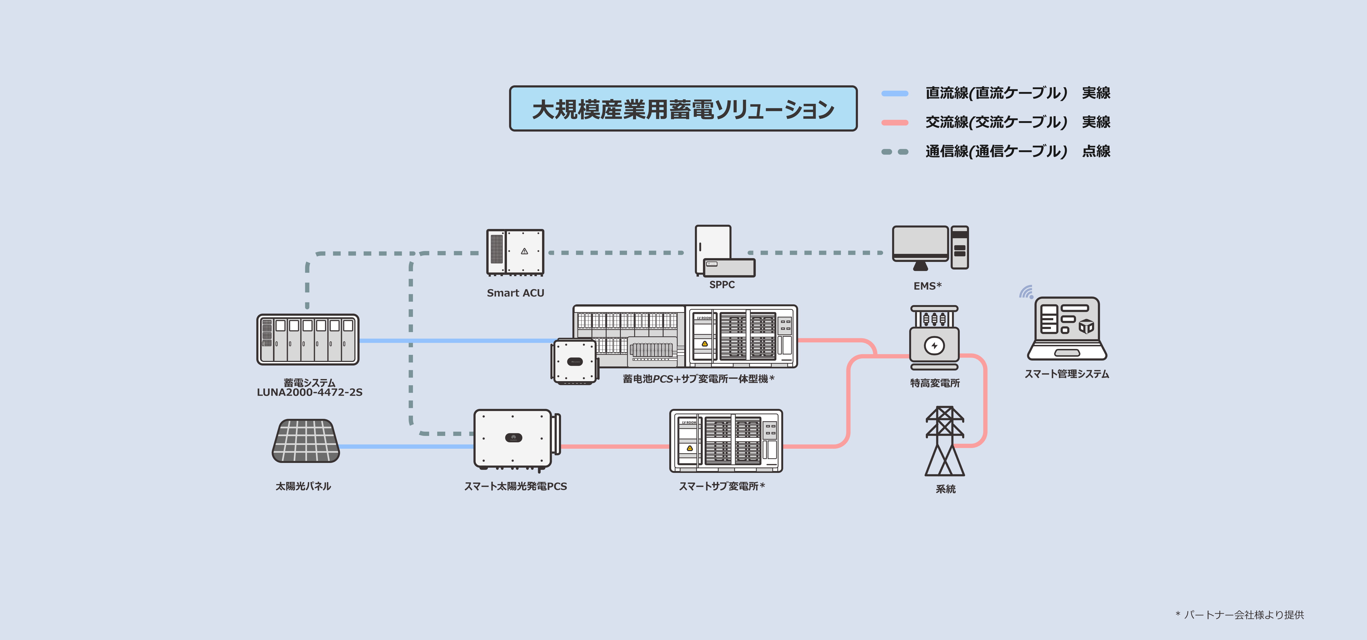 大規模産業用蓄電ソリューション