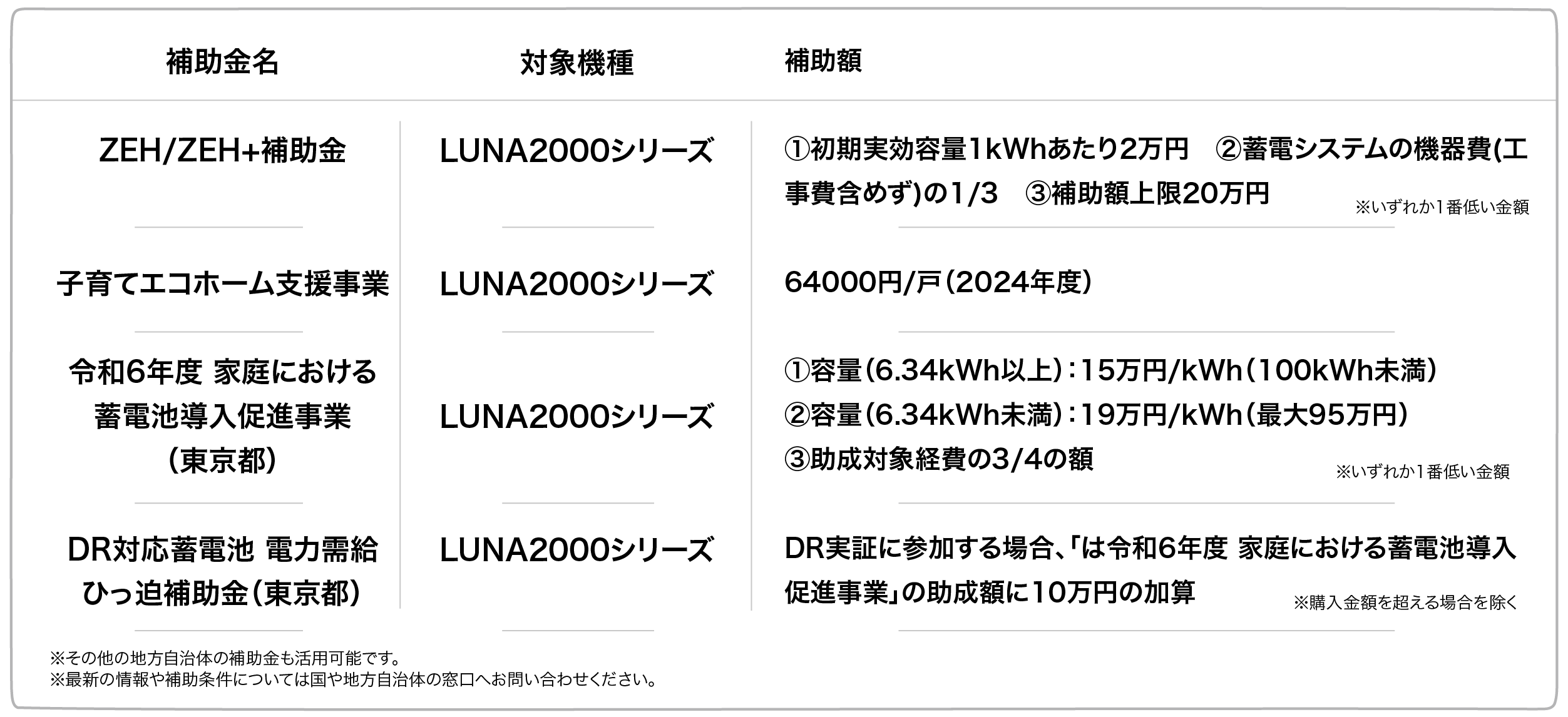 ZEHなど補助金を活用し、環境にもお財布にも優しく蓄電池を導入しましょう