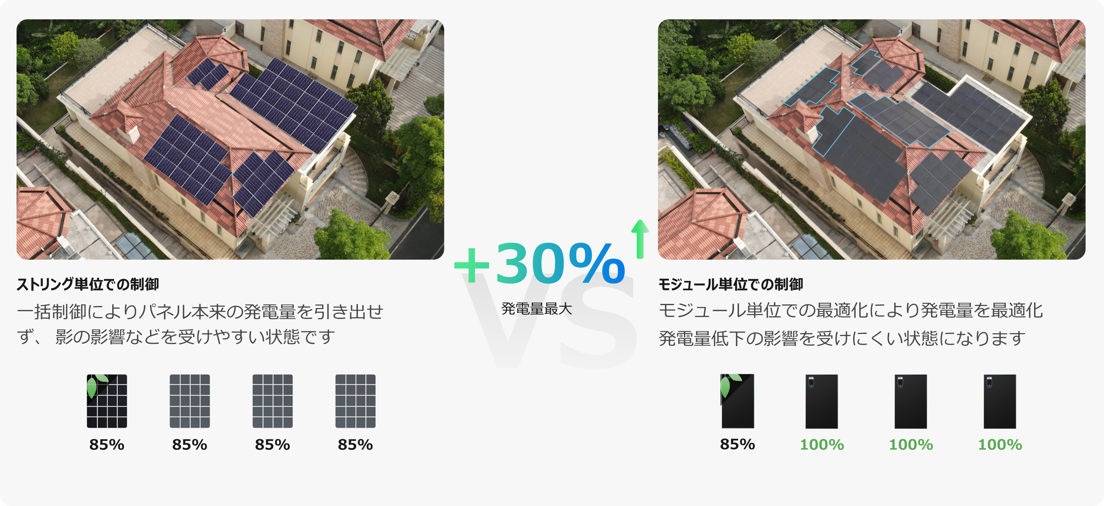 パネルオプティマイザいによる最適化スマート化により発電量も上昇