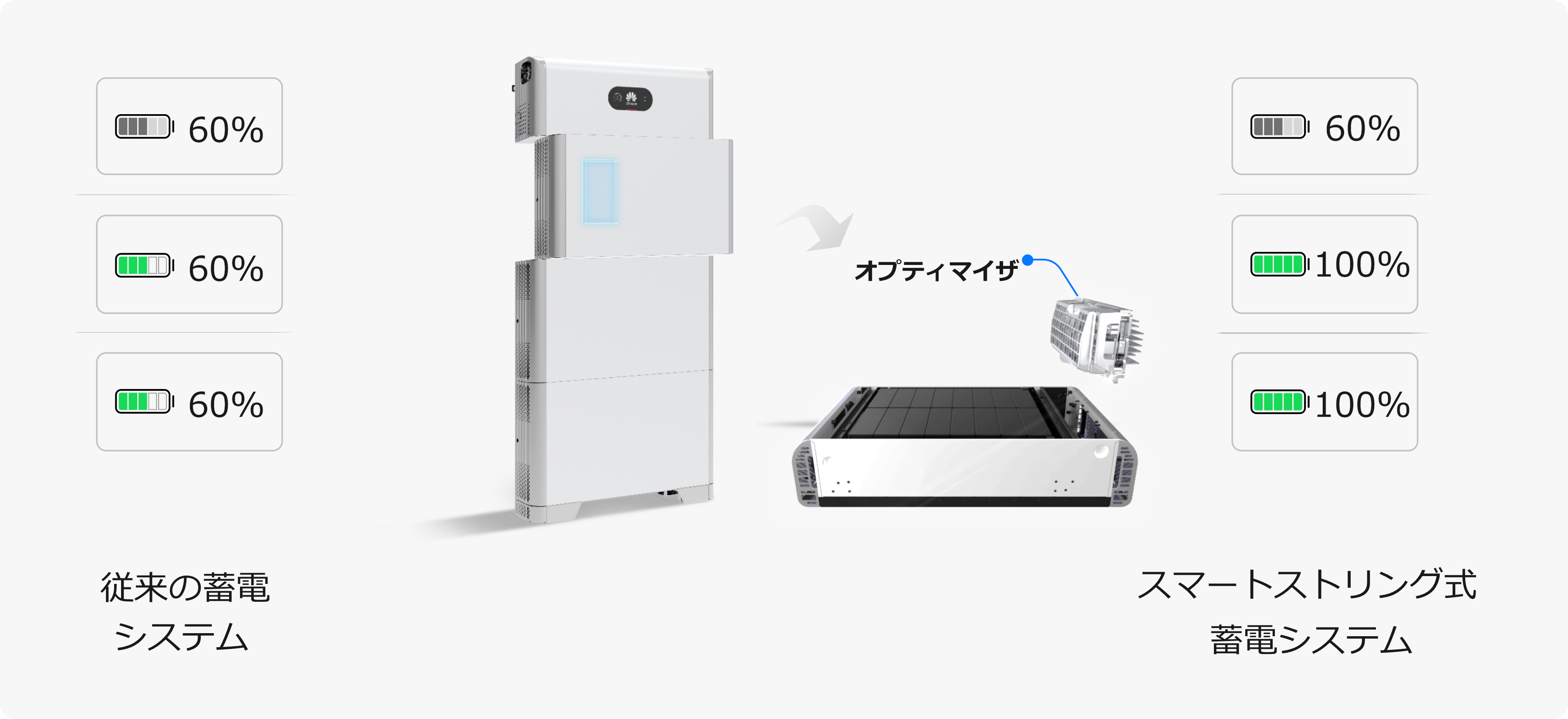 Modular+ 最適化､ オプティマイザを搭載充放電量 10%+向上