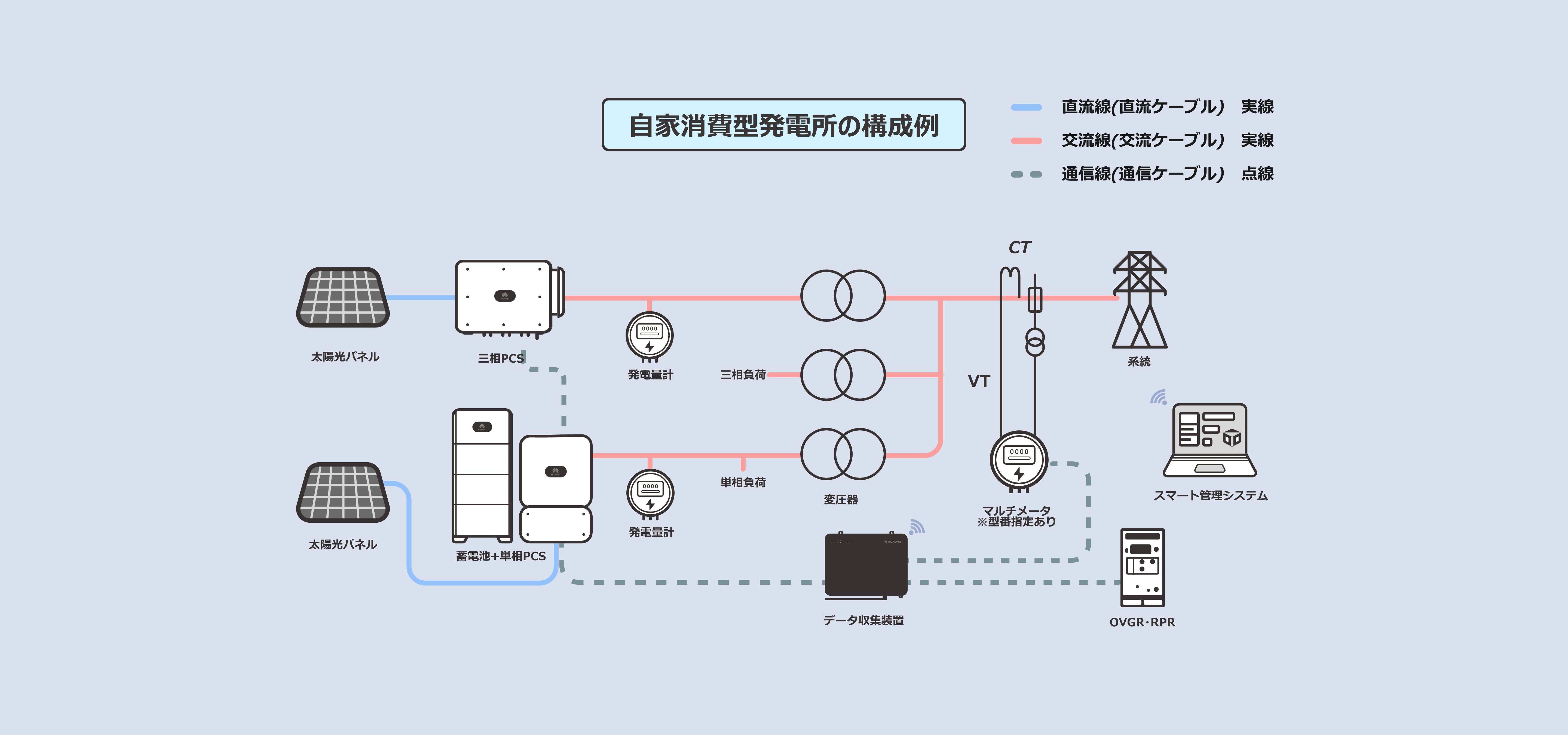 自家消費型発電所の構成例