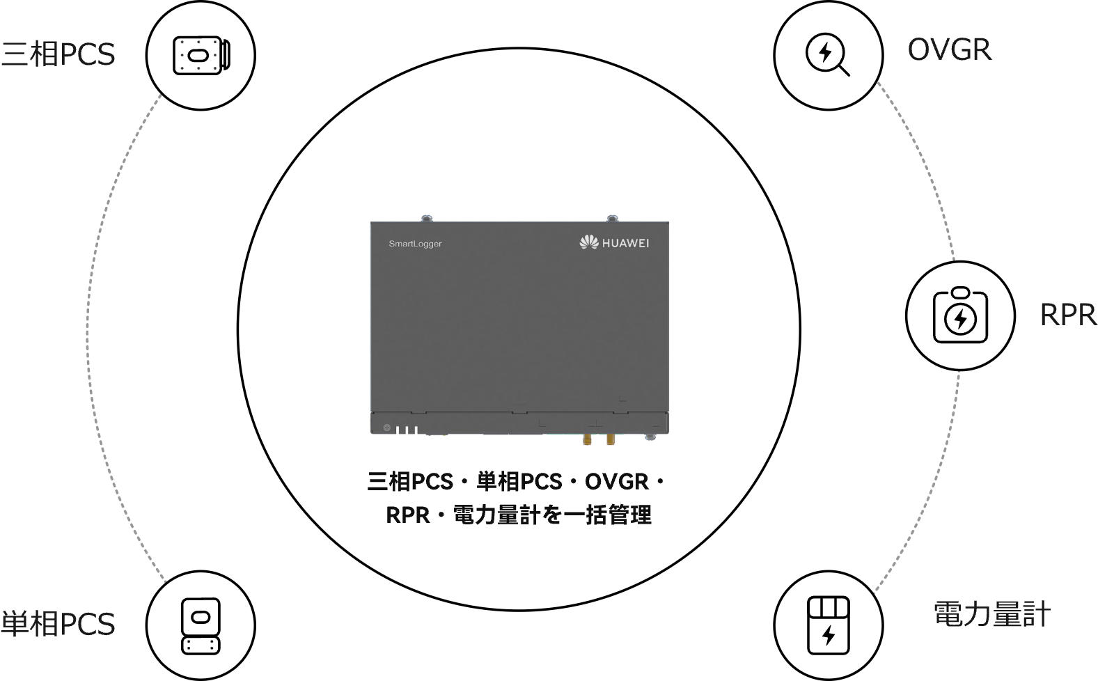 1台のSmartLoggerで各種機器を管理することが可能です