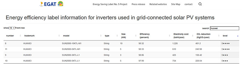 Huawei Inverters Awarded EGAT Energy-Saving Label No.5 for High Efficiency