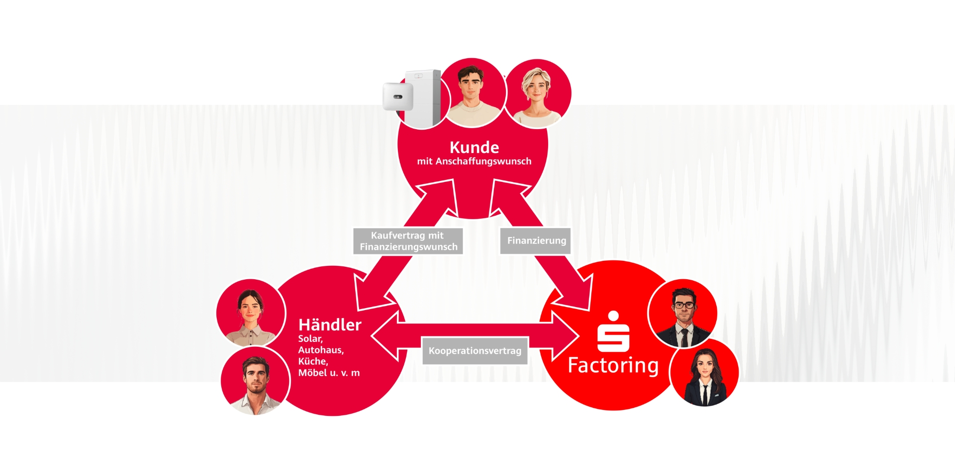 How the factoring model works