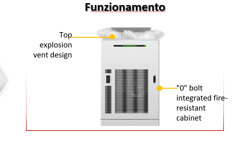 Analisi delle Linee Guida del Corpo Nazionale dei Vigili del Fuoco: LUNA2000-215-2S10
