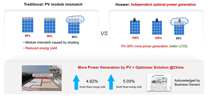 Sicurezza e conformità degli ottimizzatori Huawei modello SUN2000-450W-P2, SUN2000-600W-P E MERC-1100/1300W-P