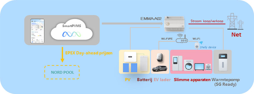 EMMA, het slimme brein van Huawei’s all-in-one energie-oplossing voor huishoudens.