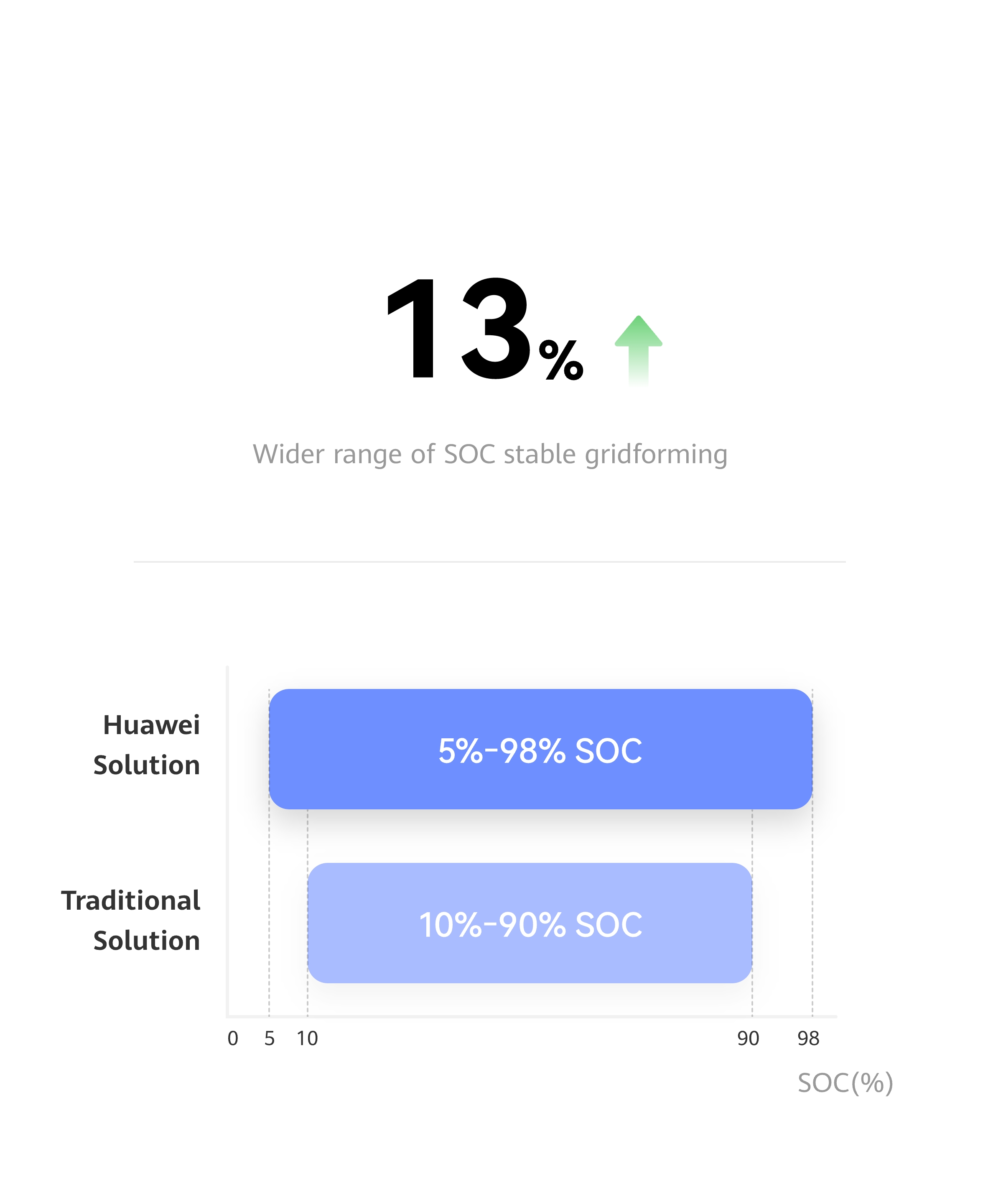 Same Configuration, Higher Availability