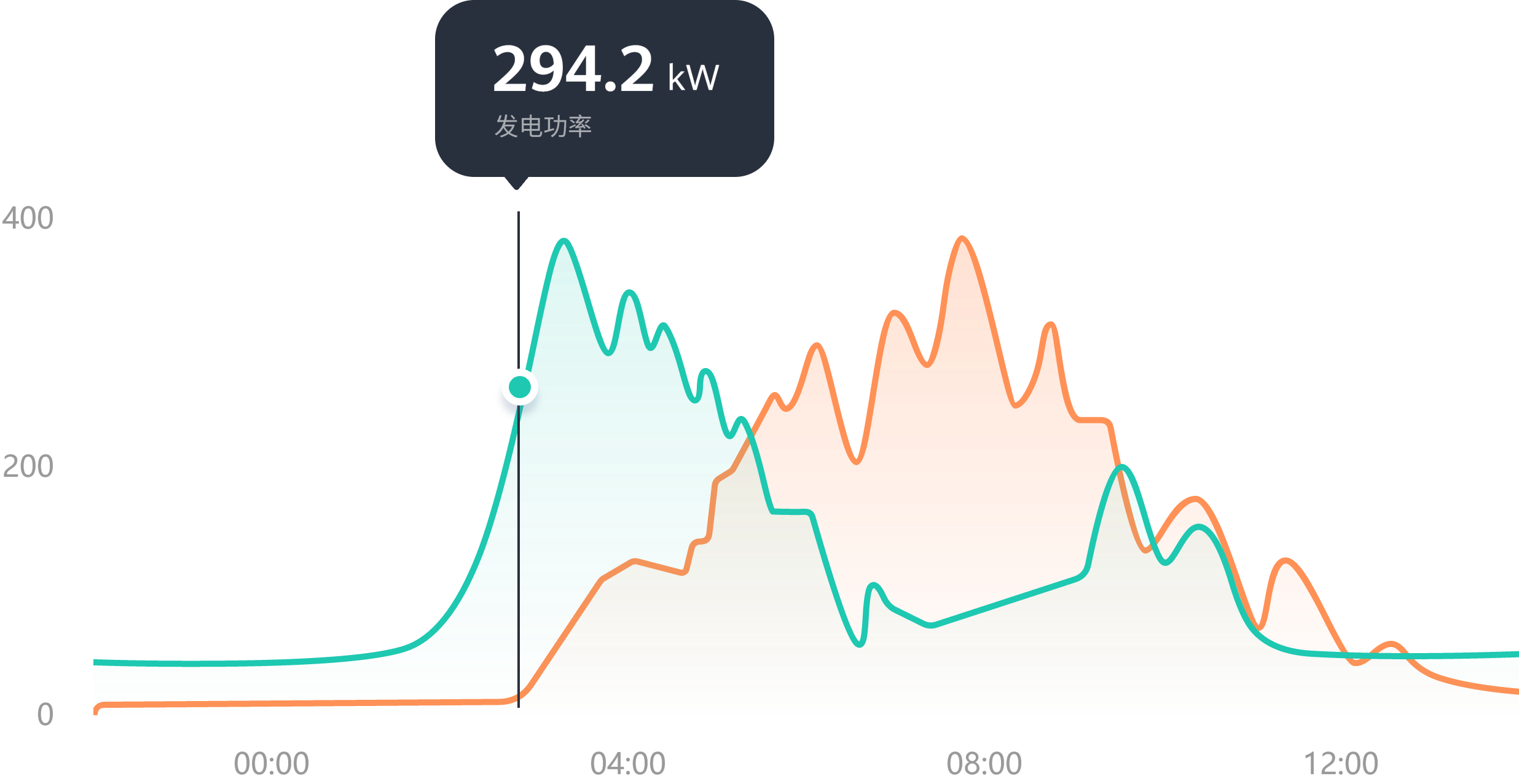 ESS Monitoring