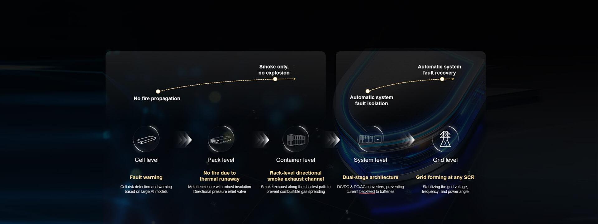 Trend 3: Cell-to-Grid ESS Safety
                                    