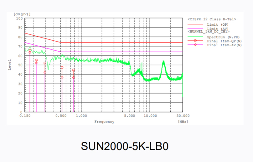Huawei Sets New Standards in Solar Innovation with Groundbreaking POC and EMC Lab Tests in Thailand, with Testing Conducted by Polytechnology, KlangSolar by Globaltronic, and EnergyDD