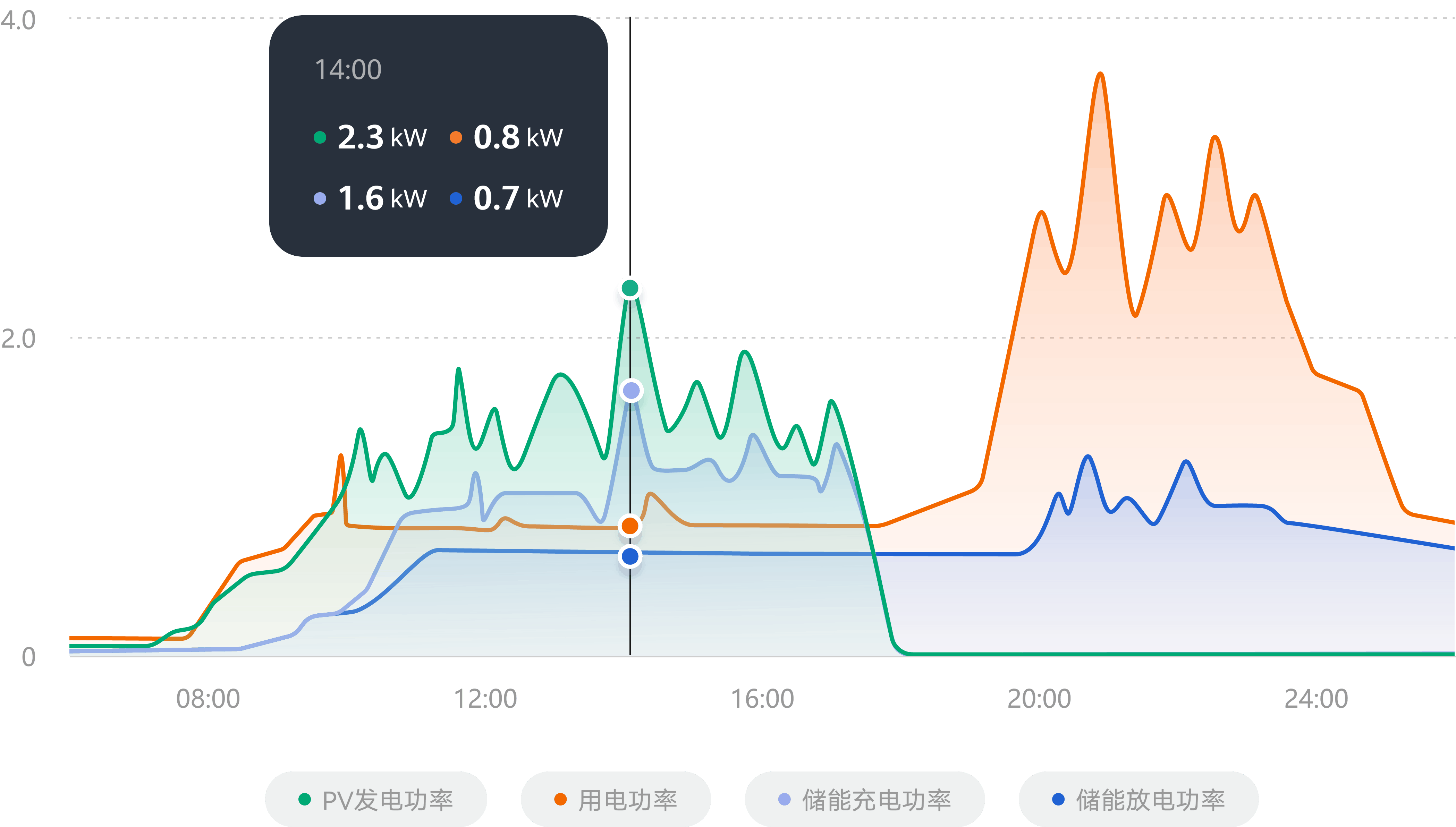 Energy Flow at a Glance