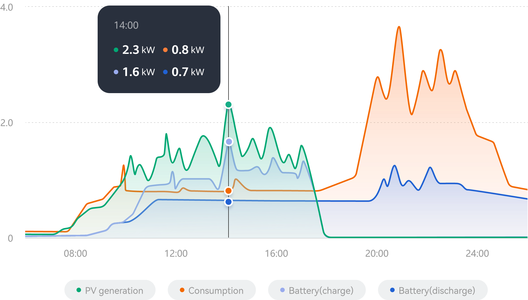 Energy Flow at a Glance