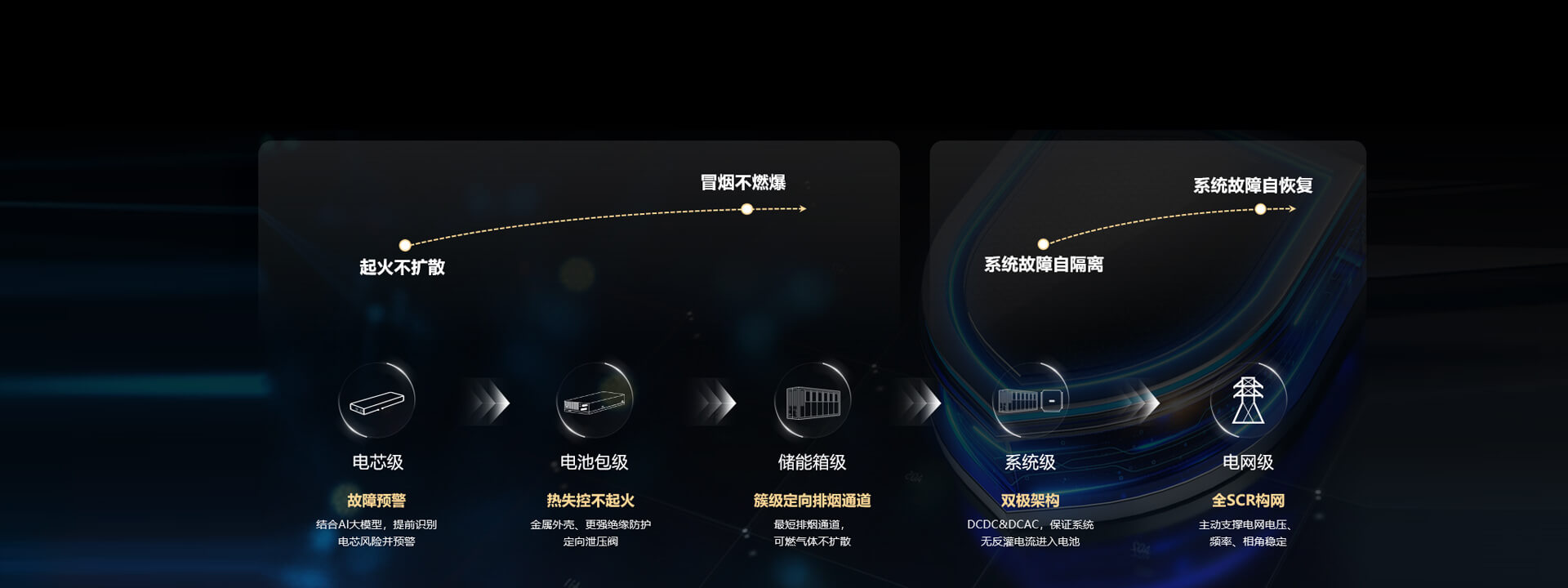 趋势三：从芯到网储能安全

                                    