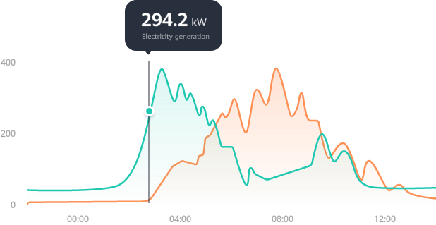 ESS Monitoring